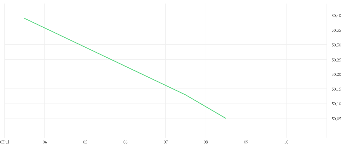 Chart zur Wochenentwicklung von Brown Advisory US Sustainable Growth Fund Dollar Class A Dis