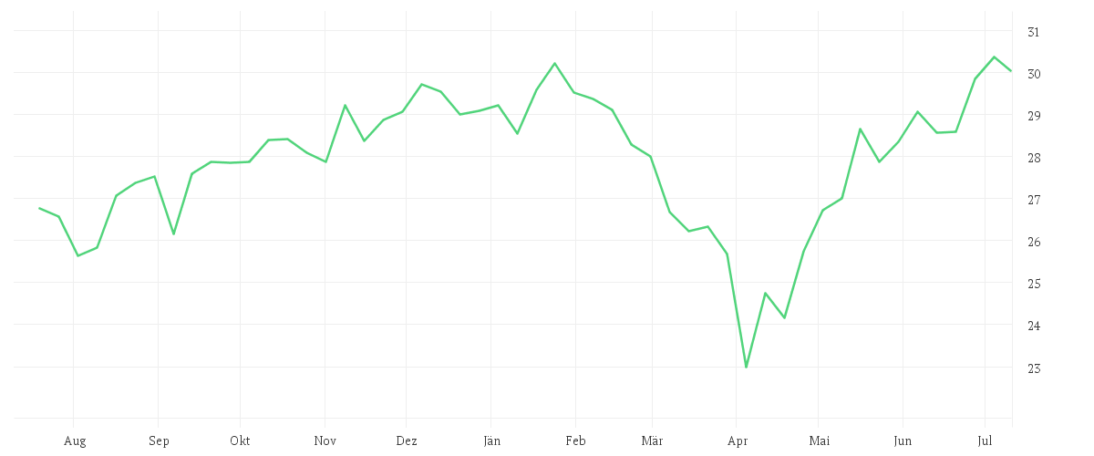 Chart zur Jahresentwicklung von Brown Advisory US Sustainable Growth Fund Dollar Class A Dis
