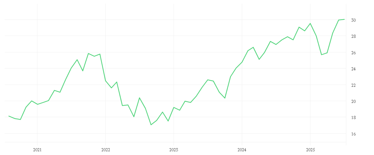 Chart zur Entwicklung der letzten fünf Jahre von Brown Advisory US Sustainable Growth Fund Dollar Class A Dis