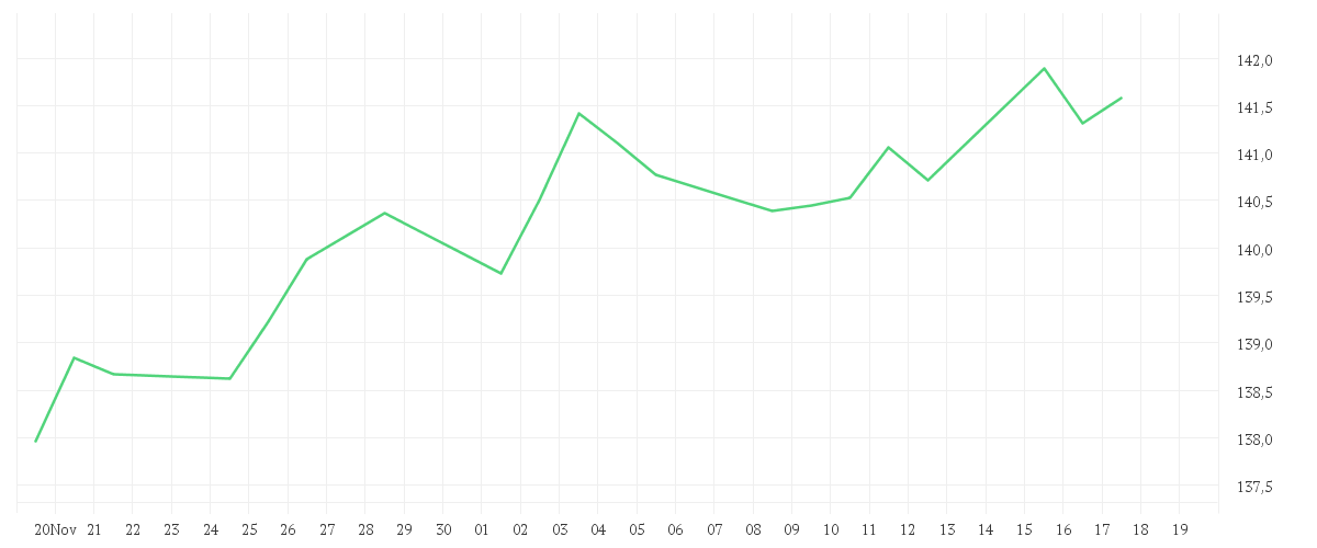 Chart zur Monatsentwicklung von MontLake DUNN WMA Institutional UCITS Fund GBP Institutional Class A Pooled Shares