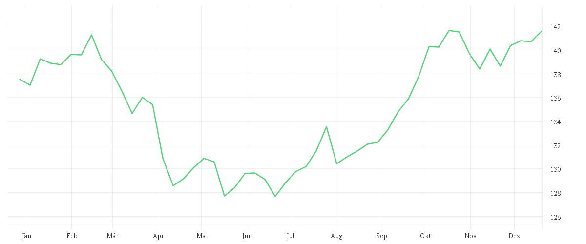 Chart zur Jahresentwicklung von MontLake DUNN WMA Institutional UCITS Fund GBP Institutional Class A Pooled Shares