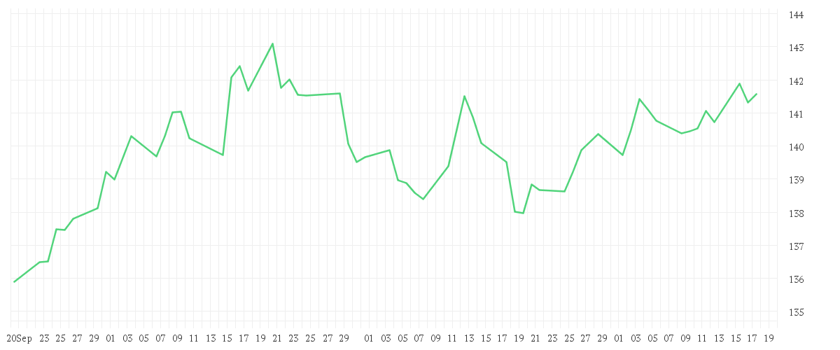 Chart zur Entwicklung der letzten drei Monate von MontLake DUNN WMA Institutional UCITS Fund GBP Institutional Class A Pooled Shares