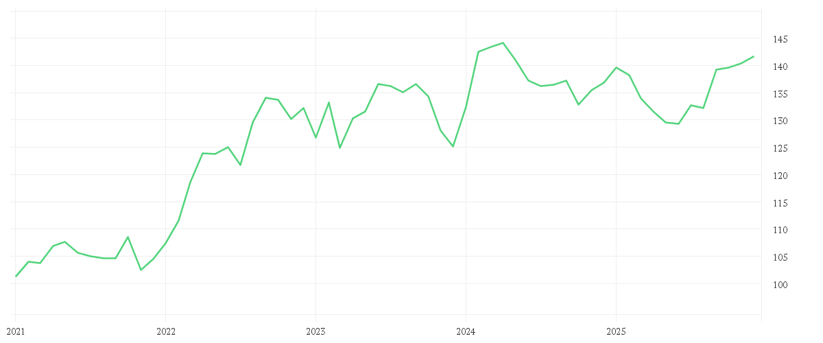 Chart zur Entwicklung der letzten fünf Jahre von MontLake DUNN WMA Institutional UCITS Fund GBP Institutional Class A Pooled Shares
