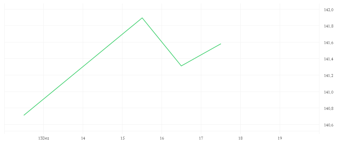 Chart zur Tagesentwicklung von MontLake DUNN WMA Institutional UCITS Fund GBP Institutional Class A Pooled Shares