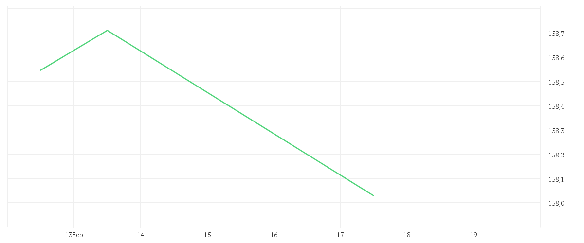 Chart zur Wochenentwicklung von MontLake DUNN WMA Institutional UCITS Fund GBP Institutional Class D Pooled Shares