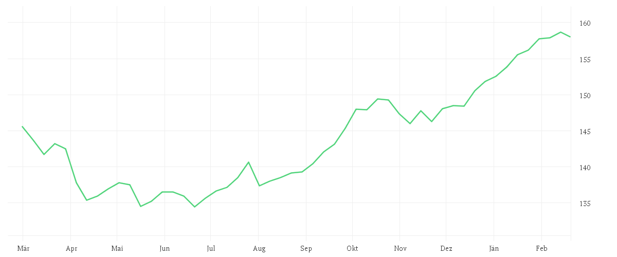 Chart zur Jahresentwicklung von MontLake DUNN WMA Institutional UCITS Fund GBP Institutional Class D Pooled Shares