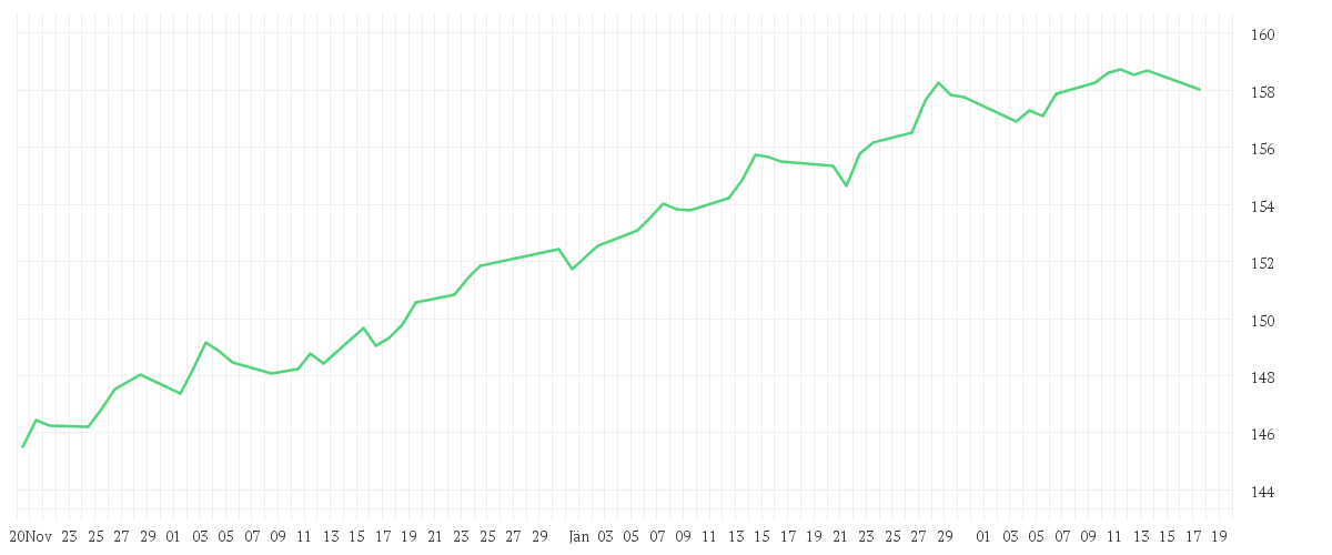 Chart zur Entwicklung der letzten drei Monate von MontLake DUNN WMA Institutional UCITS Fund GBP Institutional Class D Pooled Shares