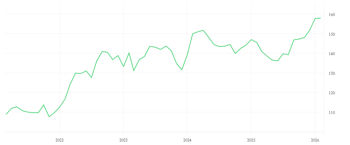 Chart zur Entwicklung der letzten fünf Jahre von MontLake DUNN WMA Institutional UCITS Fund GBP Institutional Class D Pooled Shares