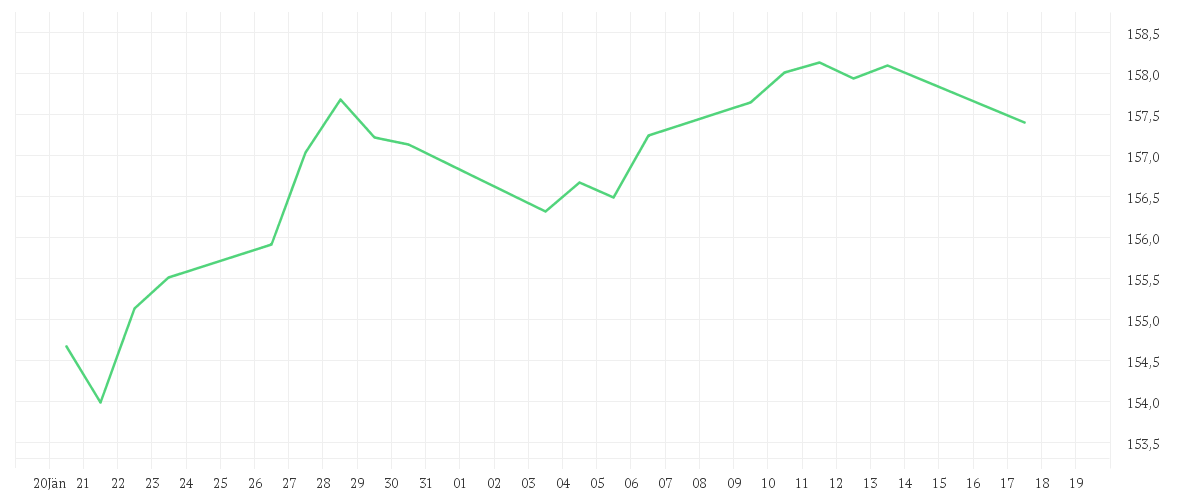 Chart zur Monatsentwicklung von MontLake DUNN WMA Institutional UCITS Fund USD Institutional Class D Pooled Shares