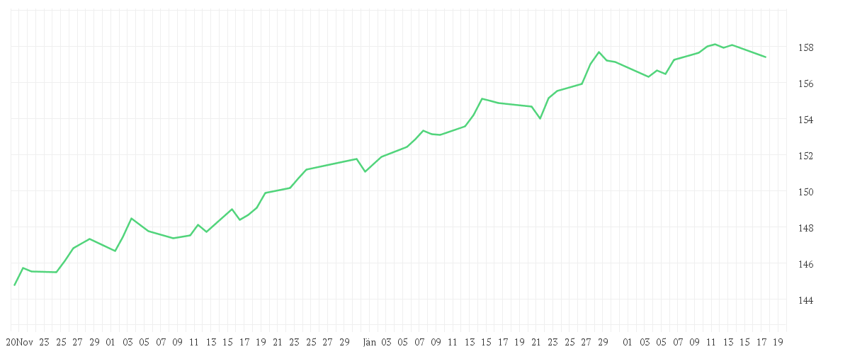 Chart zur Entwicklung der letzten drei Monate von MontLake DUNN WMA Institutional UCITS Fund USD Institutional Class D Pooled Shares