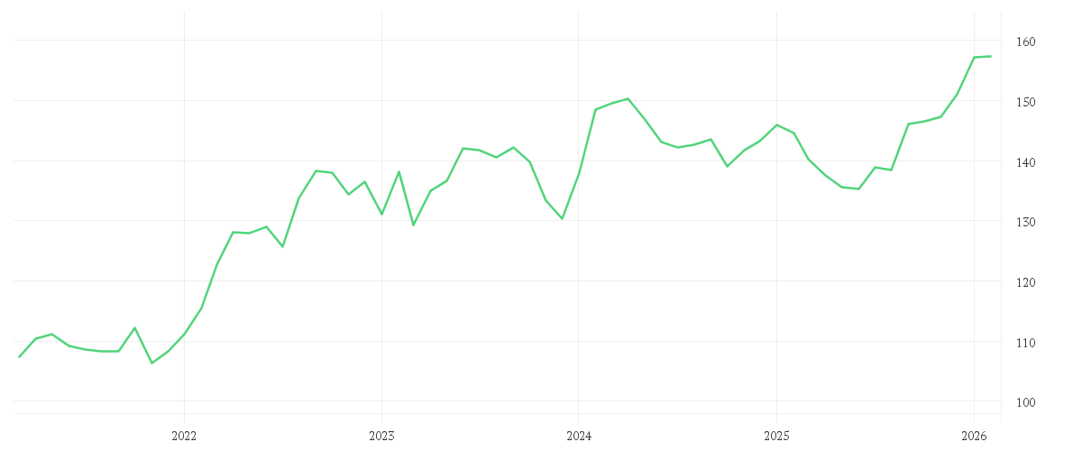 Chart zur Entwicklung der letzten fünf Jahre von MontLake DUNN WMA Institutional UCITS Fund USD Institutional Class D Pooled Shares