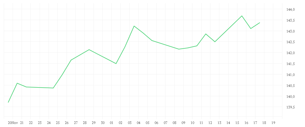 Chart zur Monatsentwicklung von MontLake DUNN WMA Institutional UCITS Fund USD Retail Shares
