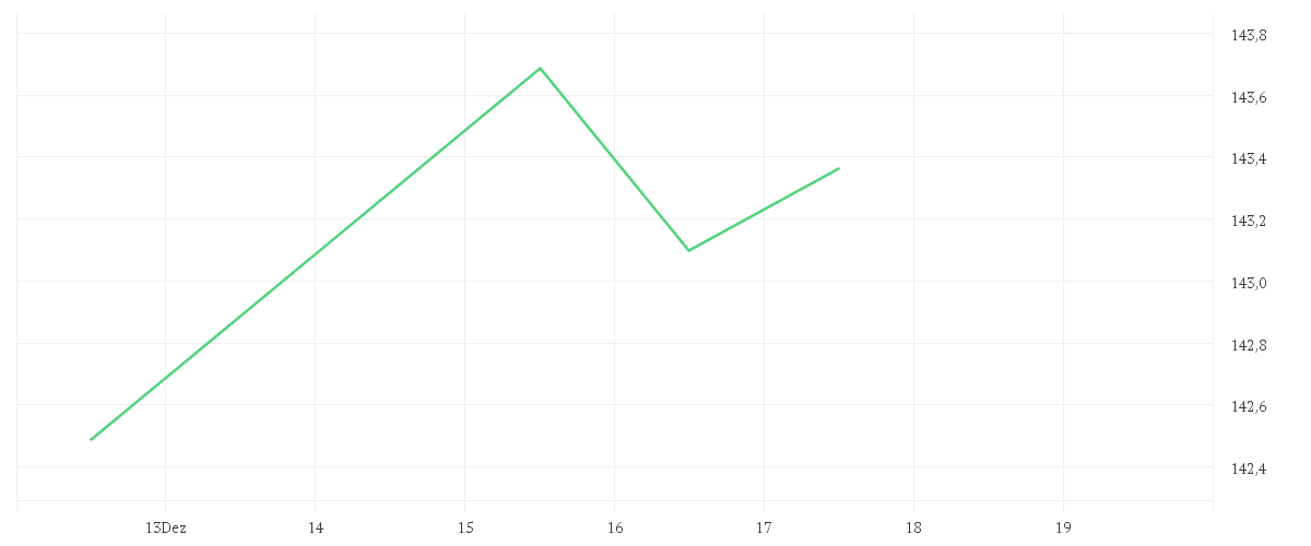 Chart zur Wochenentwicklung von MontLake DUNN WMA Institutional UCITS Fund USD Retail Shares