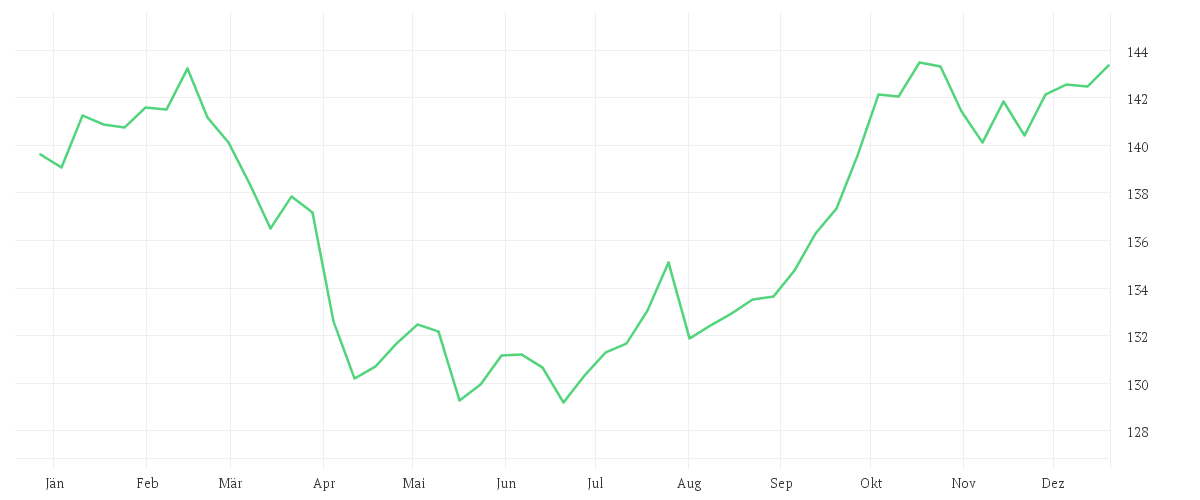 Chart zur Jahresentwicklung von MontLake DUNN WMA Institutional UCITS Fund USD Retail Shares