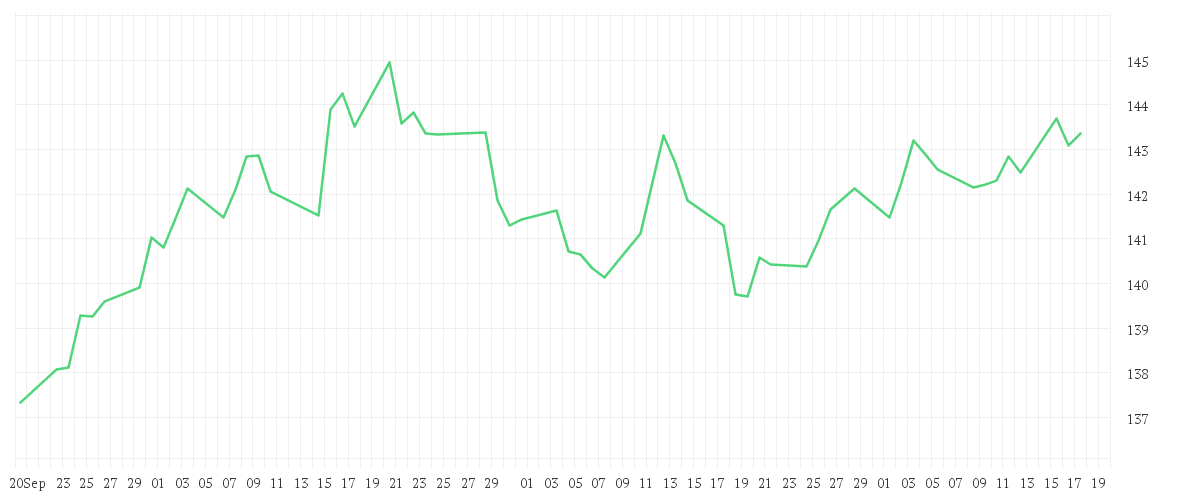Chart zur Entwicklung der letzten drei Monate von MontLake DUNN WMA Institutional UCITS Fund USD Retail Shares
