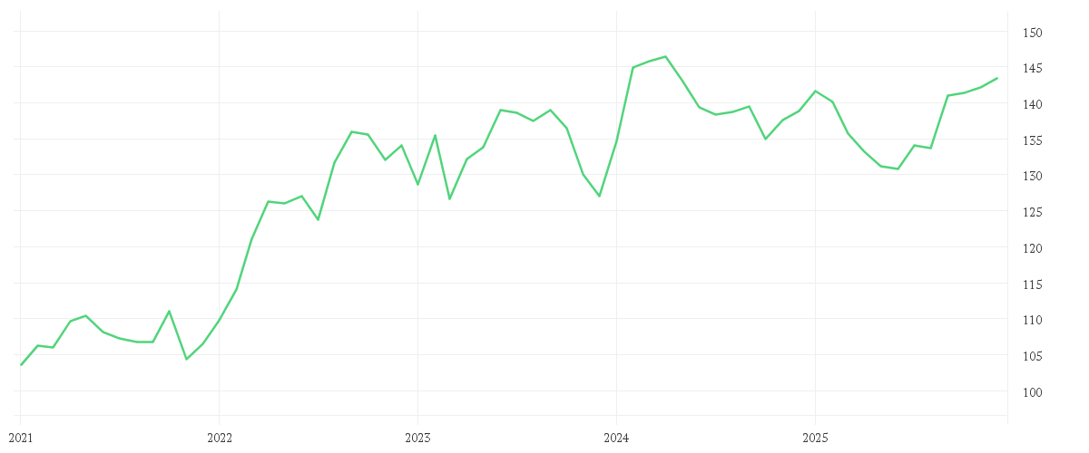Chart zur Entwicklung der letzten fünf Jahre von MontLake DUNN WMA Institutional UCITS Fund USD Retail Shares