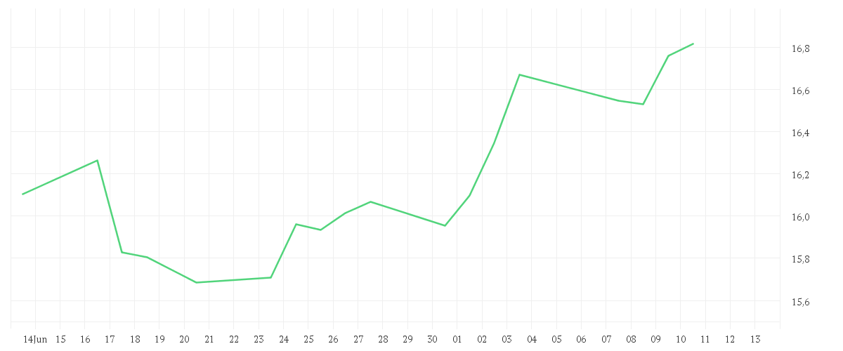 Chart zur Monatsentwicklung von KBI Funds ICAV - KBI Global Energy Transition Fund Class A EUR