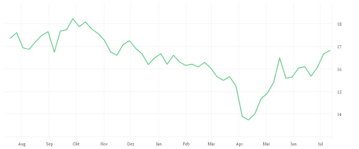 Chart zur Jahresentwicklung von KBI Funds ICAV - KBI Global Energy Transition Fund Class A EUR