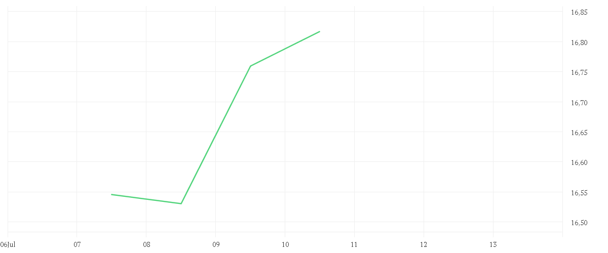 Chart zur Tagesentwicklung von KBI Funds ICAV - KBI Global Energy Transition Fund Class A EUR