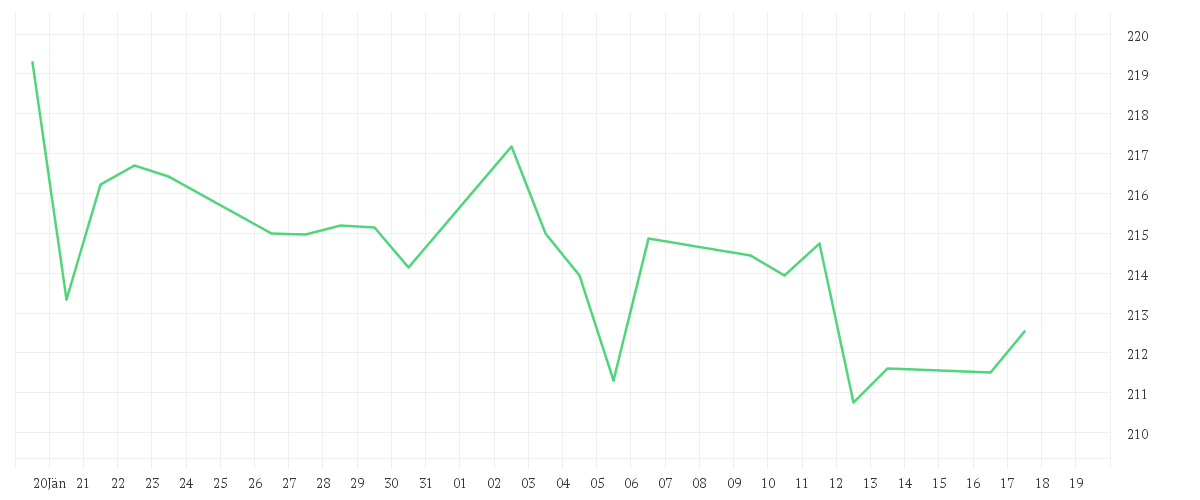 Chart zur Monatsentwicklung von Debeka-Aktien-Nordamerika-ESG - Anteilklasse C