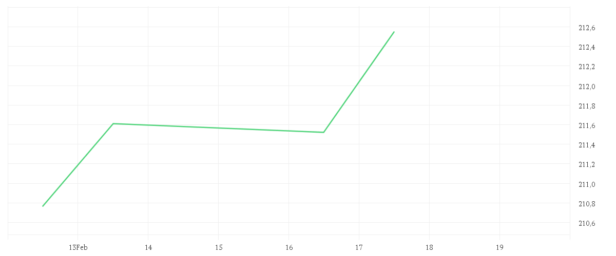 Chart zur Wochenentwicklung von Debeka-Aktien-Nordamerika-ESG - Anteilklasse C
