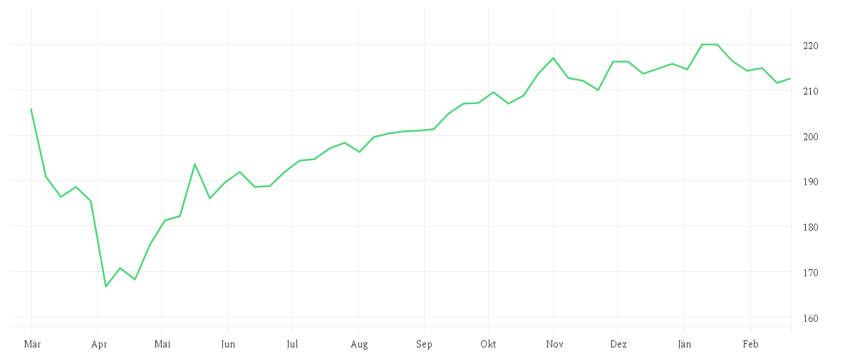 Chart zur Jahresentwicklung von Debeka-Aktien-Nordamerika-ESG - Anteilklasse C