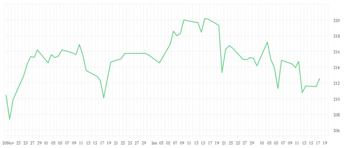 Chart zur Entwicklung der letzten drei Monate von Debeka-Aktien-Nordamerika-ESG - Anteilklasse C