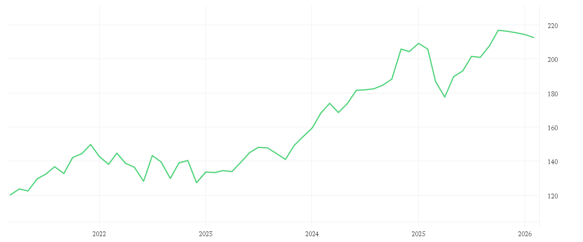 Chart zur Entwicklung der letzten fünf Jahre von Debeka-Aktien-Nordamerika-ESG - Anteilklasse C