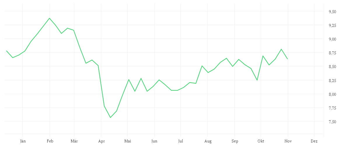 Chart zur Jahresentwicklung von BNP PARIBAS EASY ECPI Global ESG Med Tech UCITS ETF Capitalisation