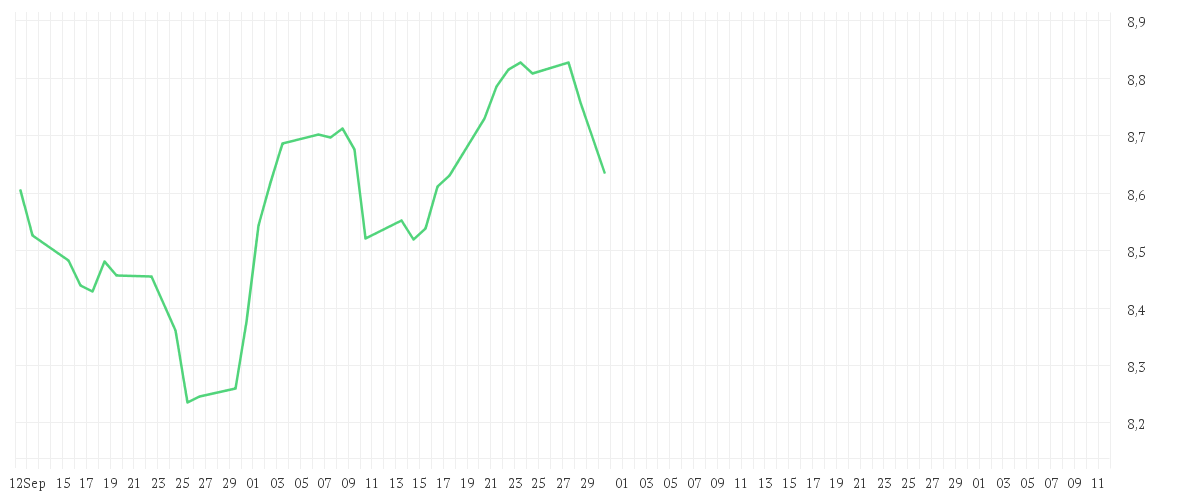 Chart zur Entwicklung der letzten drei Monate von BNP PARIBAS EASY ECPI Global ESG Med Tech UCITS ETF Capitalisation