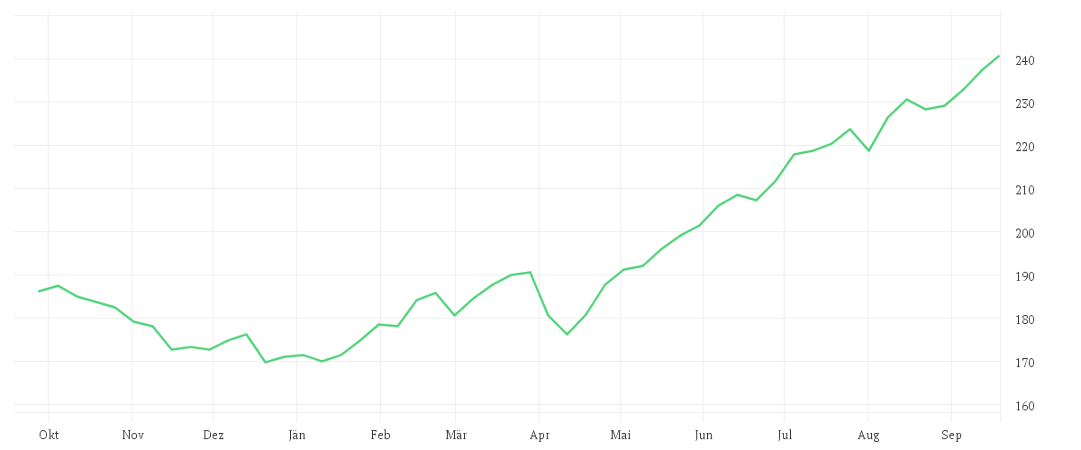Chart zur Jahresentwicklung von Schroder International Selection Fund Emerging Markets Value A Accumulation USD