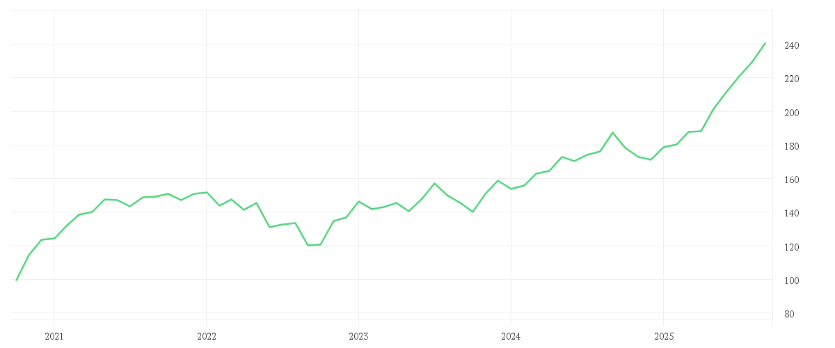 Chart zur Entwicklung der letzten fünf Jahre von Schroder International Selection Fund Emerging Markets Value A Accumulation USD