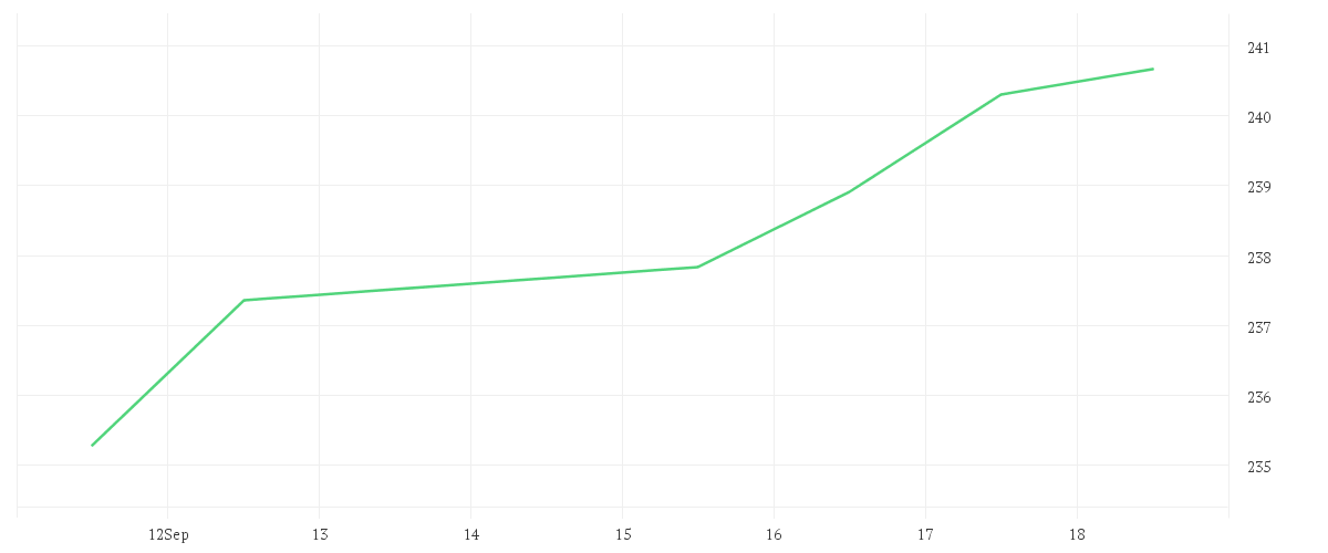Chart zur Tagesentwicklung von Schroder International Selection Fund Emerging Markets Value A Accumulation USD