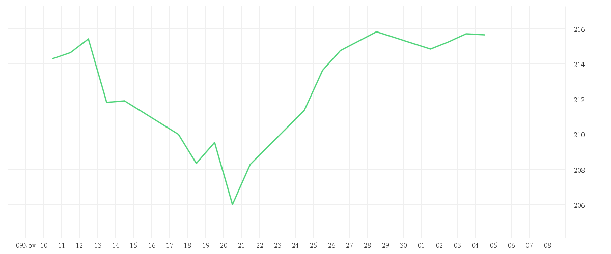 Chart zur Monatsentwicklung von Nordea 2 - BetaPlus Enhanced North American Sustainable Equity Fund - BI - USD
