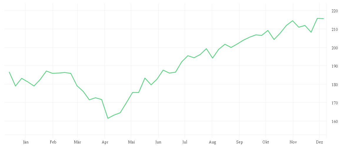 Chart zur Jahresentwicklung von Nordea 2 - BetaPlus Enhanced North American Sustainable Equity Fund - BI - USD