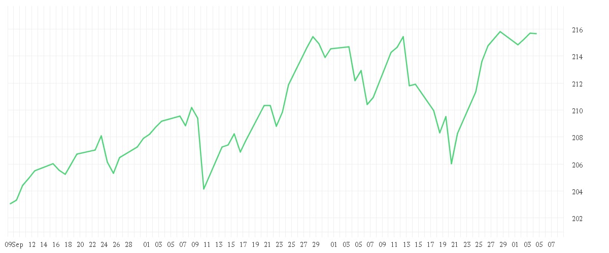 Chart zur Entwicklung der letzten drei Monate von Nordea 2 - BetaPlus Enhanced North American Sustainable Equity Fund - BI - USD