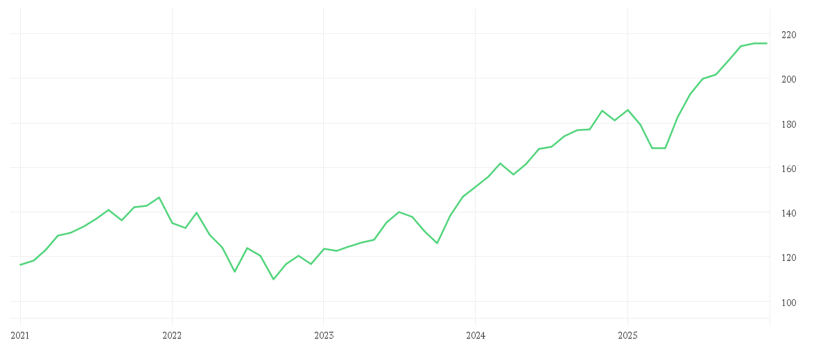 Chart zur Entwicklung der letzten fünf Jahre von Nordea 2 - BetaPlus Enhanced North American Sustainable Equity Fund - BI - USD