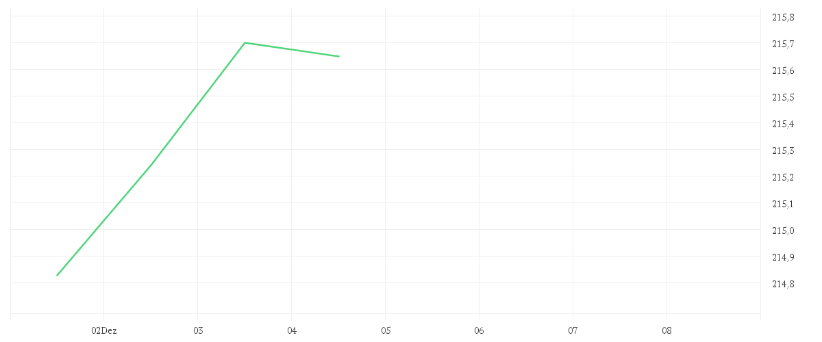 Chart zur Tagesentwicklung von Nordea 2 - BetaPlus Enhanced North American Sustainable Equity Fund - BI - USD
