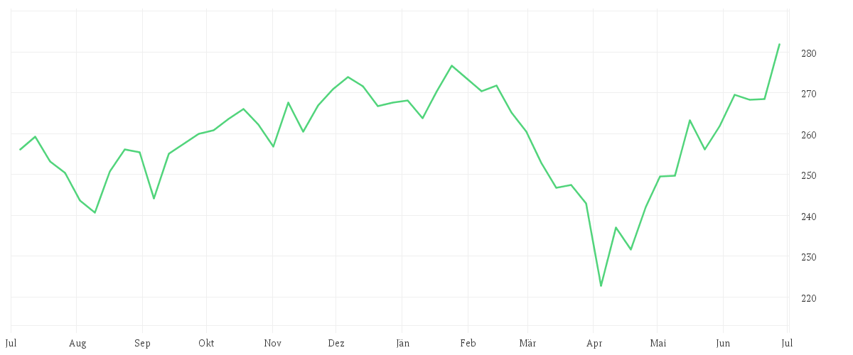 Chart zur Jahresentwicklung von William Blair SICAV - U.S. Equity Sustainability Fund Class R USD