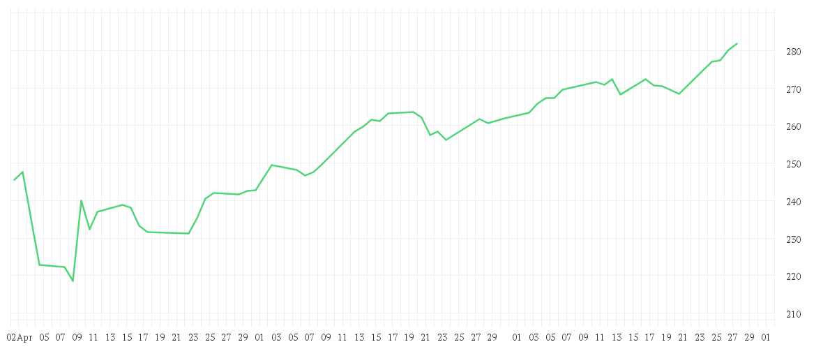 Chart zur Entwicklung der letzten drei Monate von William Blair SICAV - U.S. Equity Sustainability Fund Class R USD