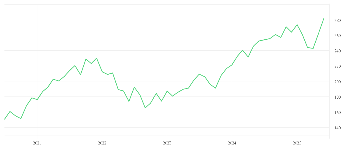 Chart zur Entwicklung der letzten fünf Jahre von William Blair SICAV - U.S. Equity Sustainability Fund Class R USD