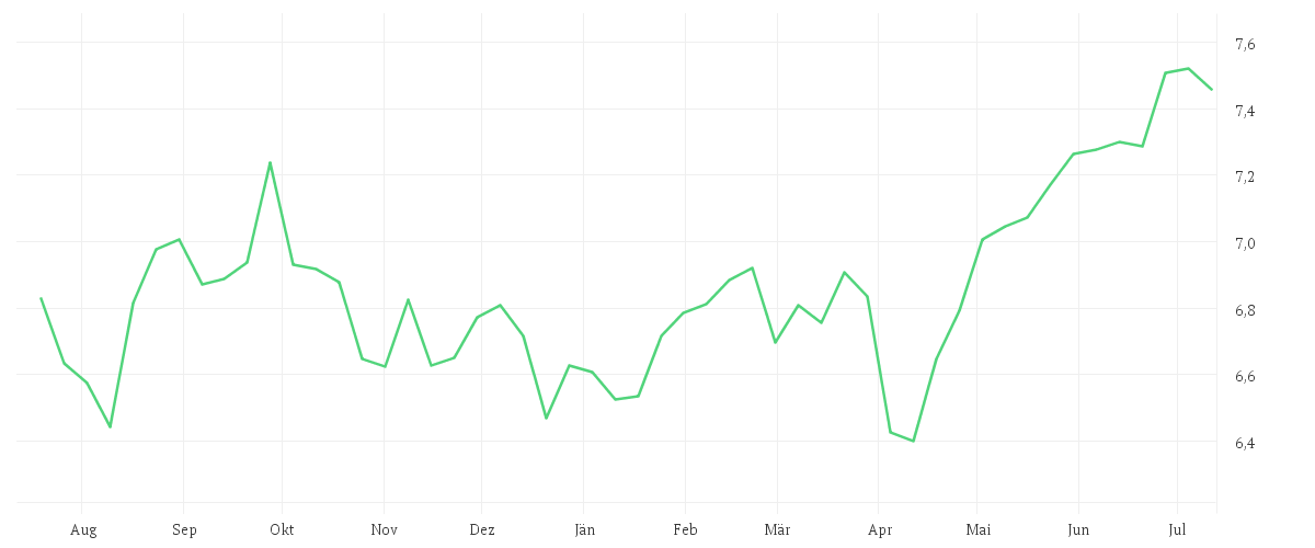 Chart zur Jahresentwicklung von Vanguard ESG Developed Asia Pacific All Cap UCITS ETF - (USD) Accumulating