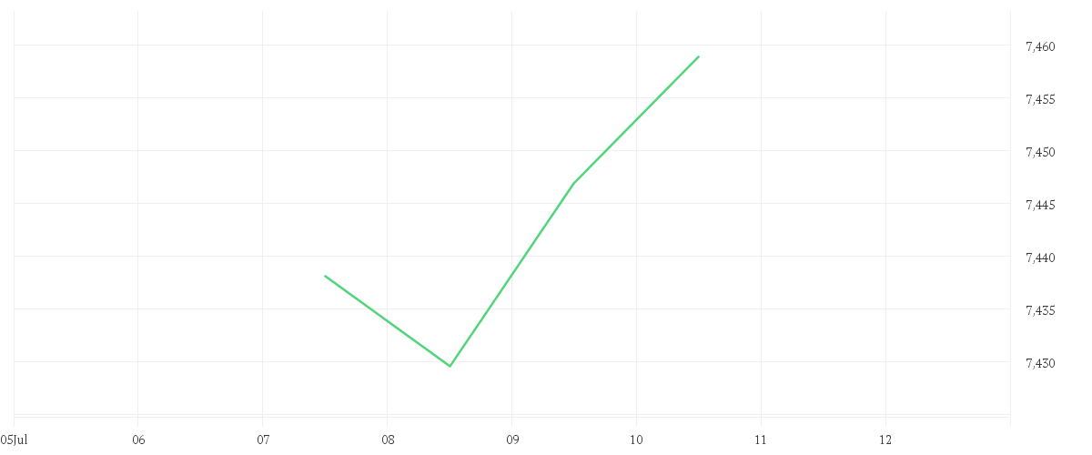 Chart zur Tagesentwicklung von Vanguard ESG Developed Asia Pacific All Cap UCITS ETF - (USD) Accumulating