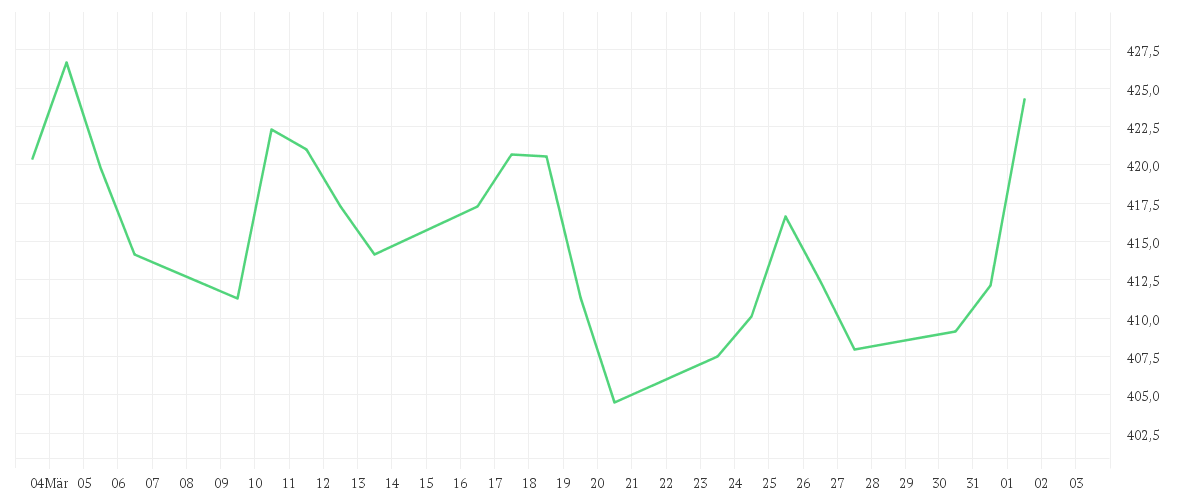 Chart zur Monatsentwicklung von Quoniam Funds Selection SICAV - European Equities EUR A dis