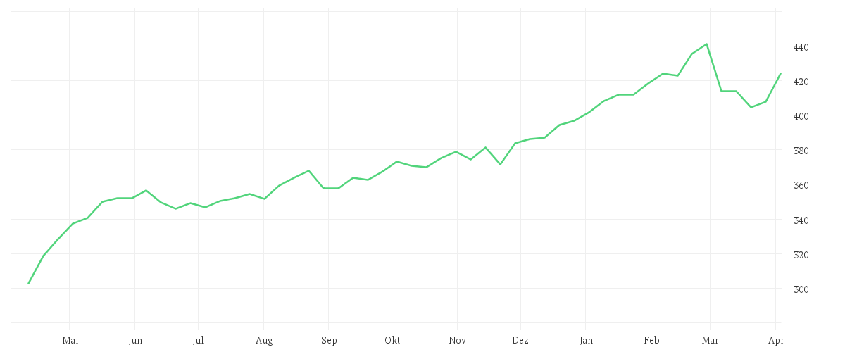 Chart zur Jahresentwicklung von Quoniam Funds Selection SICAV - European Equities EUR A dis