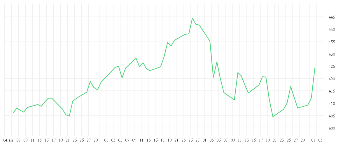 Chart zur Entwicklung der letzten drei Monate von Quoniam Funds Selection SICAV - European Equities EUR A dis