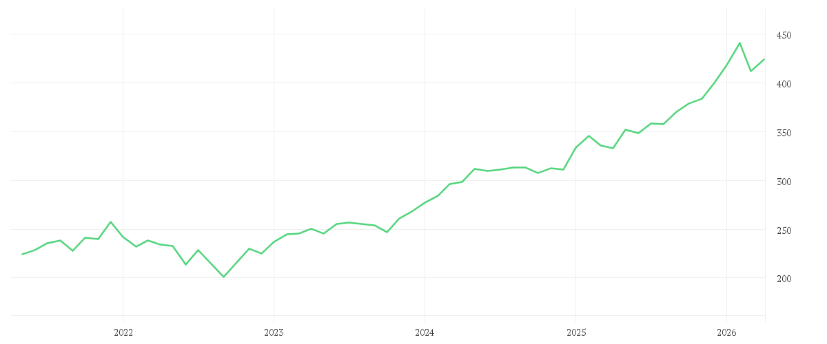 Chart zur Entwicklung der letzten fünf Jahre von Quoniam Funds Selection SICAV - European Equities EUR A dis