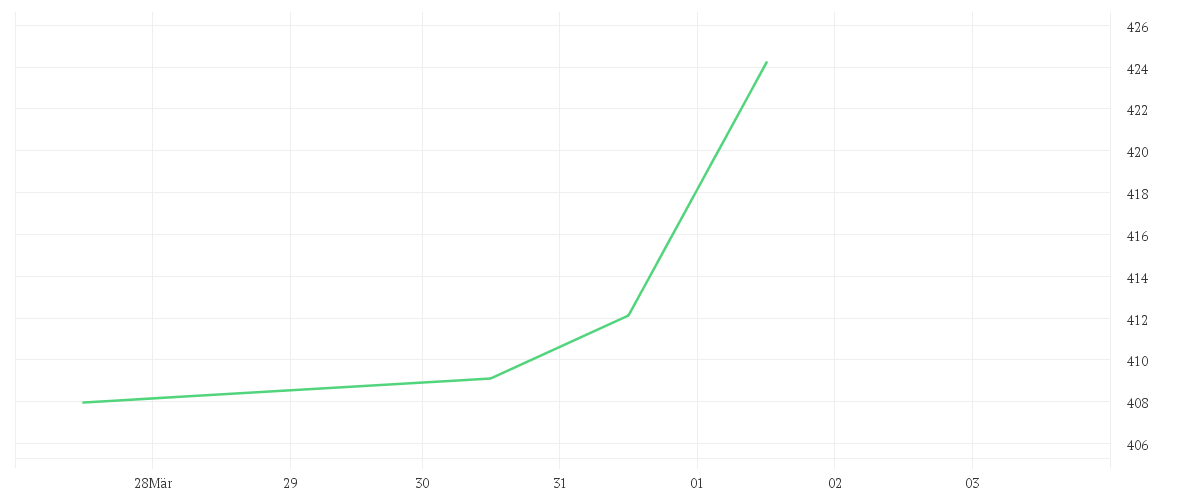 Chart zur Tagesentwicklung von Quoniam Funds Selection SICAV - European Equities EUR A dis