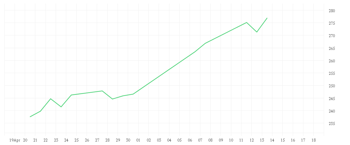 Chart zur Monatsentwicklung von Sycomore Fund Sicav - SYCOMORE SUSTAINABLE TECH (XC)
