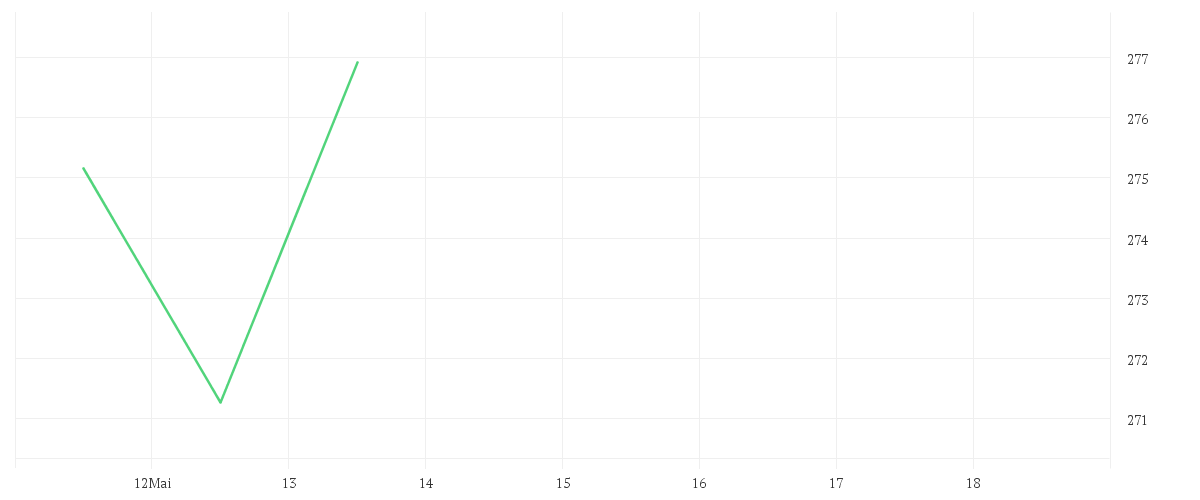 Chart zur Wochenentwicklung von Sycomore Fund Sicav - SYCOMORE SUSTAINABLE TECH (XC)